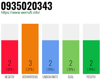 Rufnummer 0935020343 Telefonnummer 0935020343