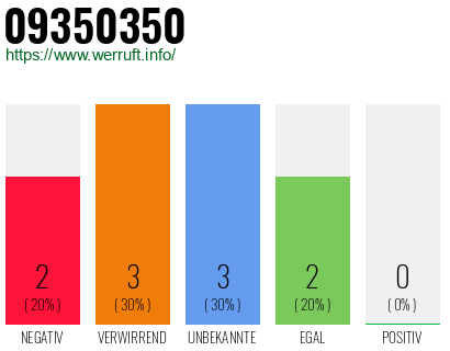 Rufnummer 09350350 Telefonnummer 09350350