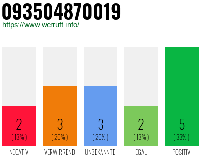 Rufnummer 093504870019 Telefonnummer 093504870019