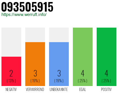 Rufnummer 093505915 Telefonnummer 093505915