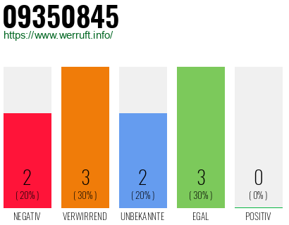 Rufnummer 09350845 Telefonnummer 09350845