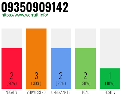 Rufnummer 09350909142 Telefonnummer 09350909142