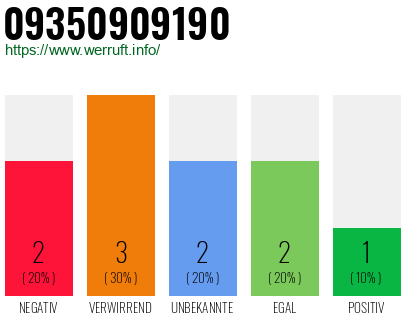 Rufnummer 09350909190 Telefonnummer 09350909190