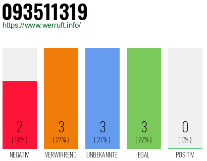 Rufnummer 093511319 Telefonnummer 093511319