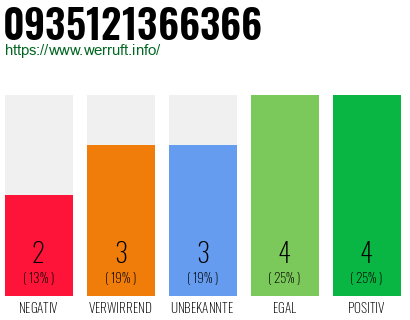 Rufnummer 0935121366366 Telefonnummer 0935121366366