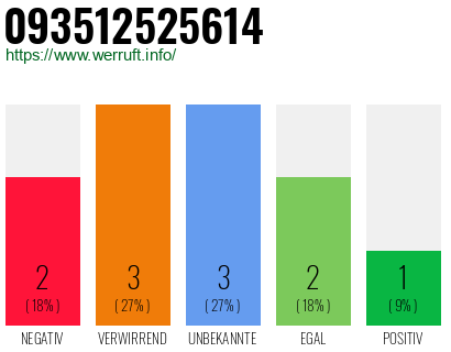 Rufnummer 093512525614 Telefonnummer 093512525614
