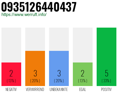 Rufnummer 0935126440437 Telefonnummer 0935126440437