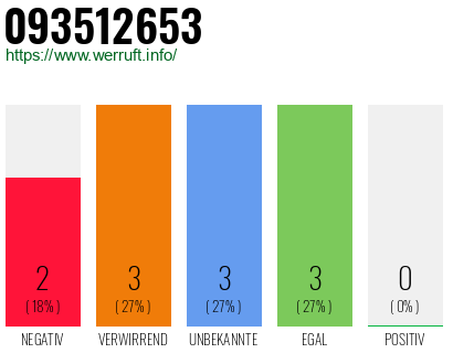 Rufnummer 093512653 Telefonnummer 093512653