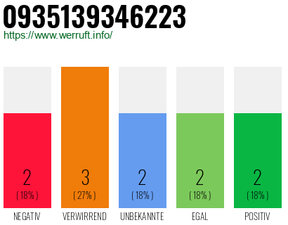 Rufnummer 0935139346223 Telefonnummer 0935139346223
