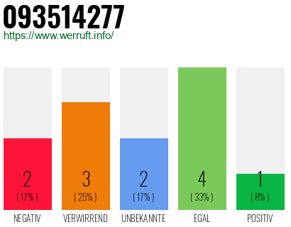Rufnummer 093514277 Telefonnummer 093514277