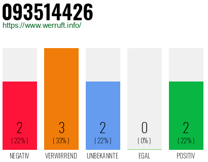 Rufnummer 093514426 Telefonnummer 093514426