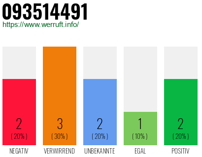 Rufnummer 093514491 Telefonnummer 093514491