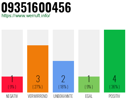 Telefonnummer 09351600456