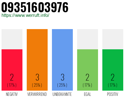 Rufnummer 09351603976 Telefonnummer 09351603976