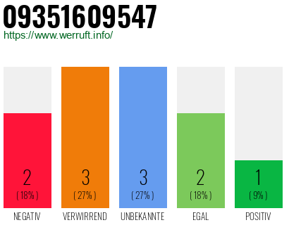 Rufnummer 09351609547 Telefonnummer 09351609547