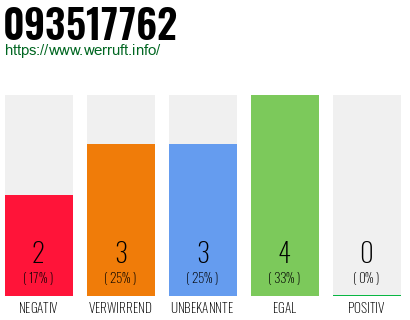 Rufnummer 093517762 Telefonnummer 093517762