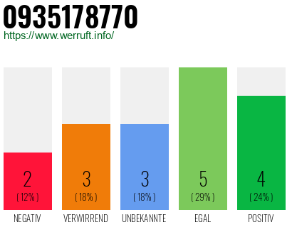 Rufnummer 0935178770 Telefonnummer 0935178770