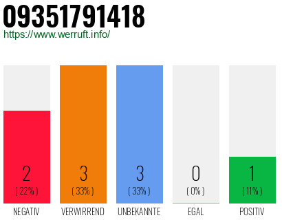 Rufnummer 09351791418 Telefonnummer 09351791418