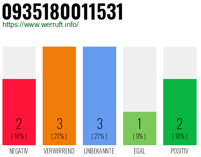 Rufnummer 0935180011531 Telefonnummer 0935180011531