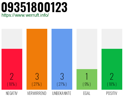 Rufnummer 09351800123 Telefonnummer 09351800123
