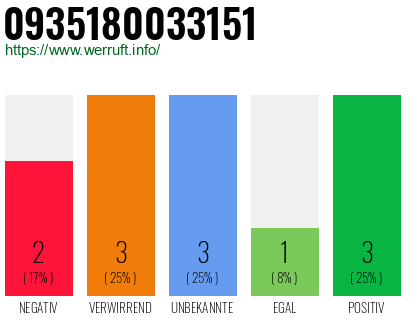 Rufnummer 0935180033151 Telefonnummer 0935180033151