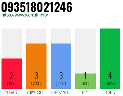 Rufnummer 093518021246 Telefonnummer 093518021246