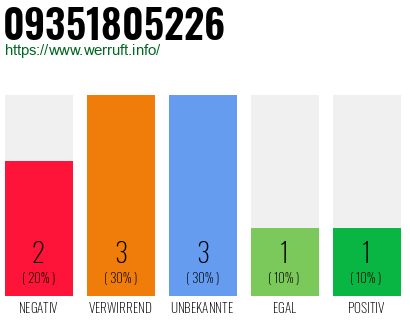 Rufnummer 09351805226 Telefonnummer 09351805226