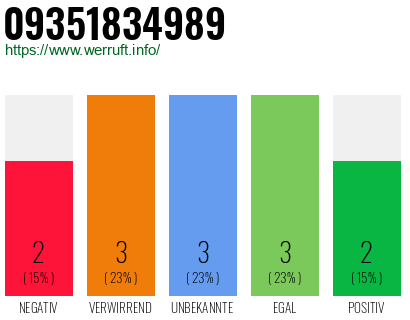 Rufnummer 09351834989 Telefonnummer 09351834989