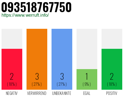 Rufnummer 093518767750 Telefonnummer 093518767750