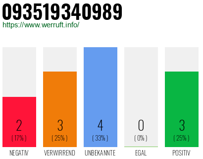 Rufnummer 093519340989 Telefonnummer 093519340989