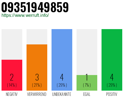 Rufnummer 09351949859 Telefonnummer 09351949859
