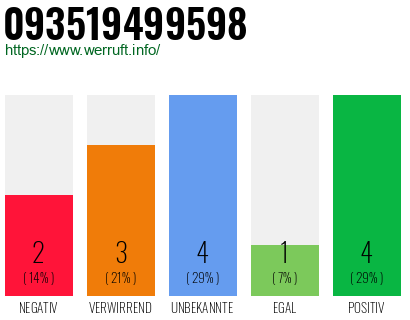 Rufnummer 093519499598 Telefonnummer 093519499598