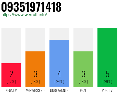 Rufnummer 09351971418 Telefonnummer 09351971418
