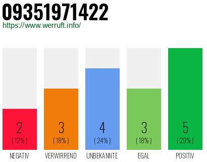 Rufnummer 09351971422 Telefonnummer 09351971422