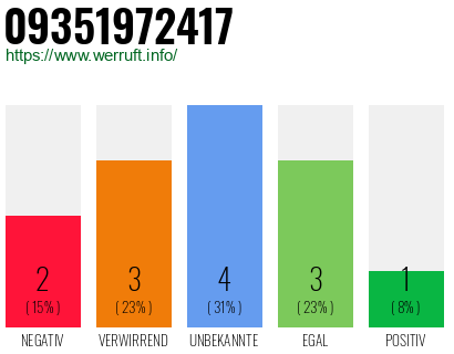 Rufnummer 09351972417 Telefonnummer 09351972417