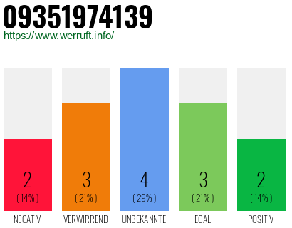 Rufnummer 09351974139 Telefonnummer 09351974139