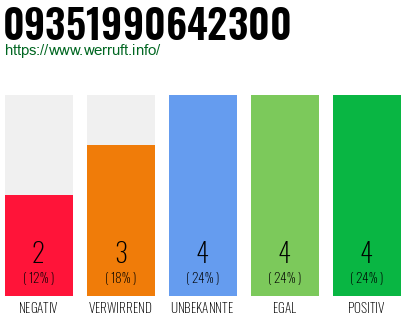 Rufnummer 09351990642300 Telefonnummer 09351990642300