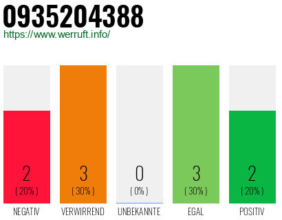 Rufnummer 0935204388 Telefonnummer 0935204388