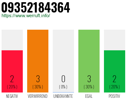 Rufnummer 09352184364 Telefonnummer 09352184364