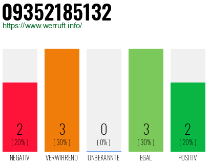 Rufnummer 09352185132 Telefonnummer 09352185132