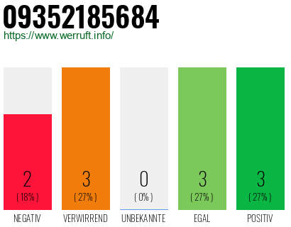 Rufnummer 09352185684 Telefonnummer 09352185684