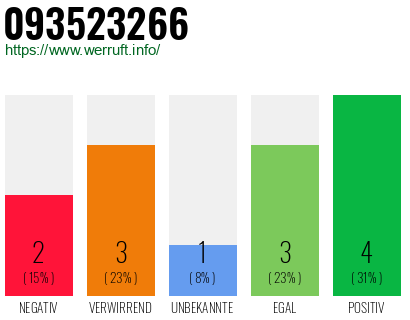 Rufnummer 093523266 Telefonnummer 093523266