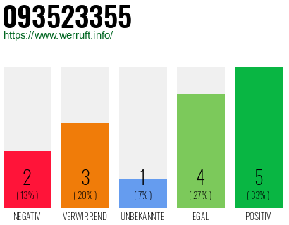 Rufnummer 093523355 Telefonnummer 093523355