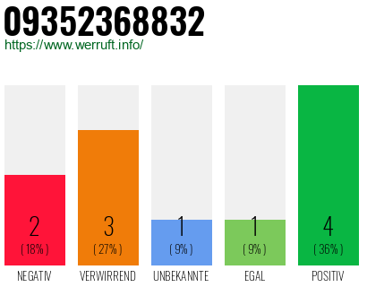 Rufnummer 09352368832 Telefonnummer 09352368832