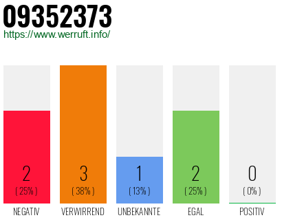 Rufnummer 09352373 Telefonnummer 09352373