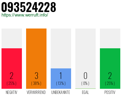 Rufnummer 093524228 Telefonnummer 093524228