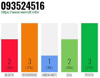 Rufnummer 093524516 Telefonnummer 093524516