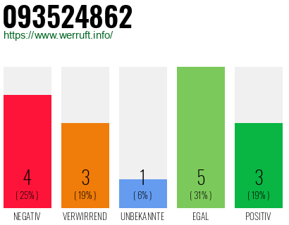 Rufnummer 093524862 Telefonnummer 093524862