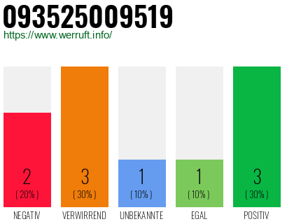 Rufnummer 093525009519 Telefonnummer 093525009519