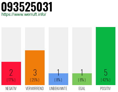 Rufnummer 093525031 Telefonnummer 093525031